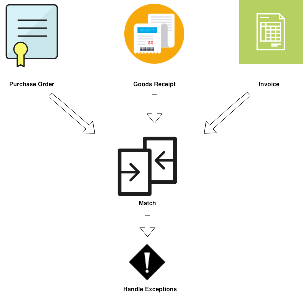 AP 3-way matching