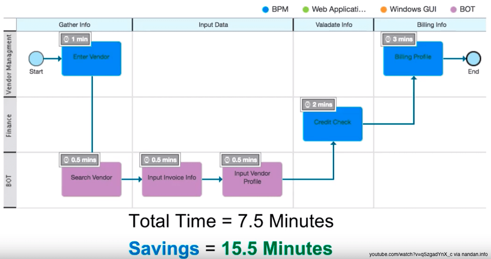 Accounts Payable Automate Your Vendor Onboarding With Rpa Demo