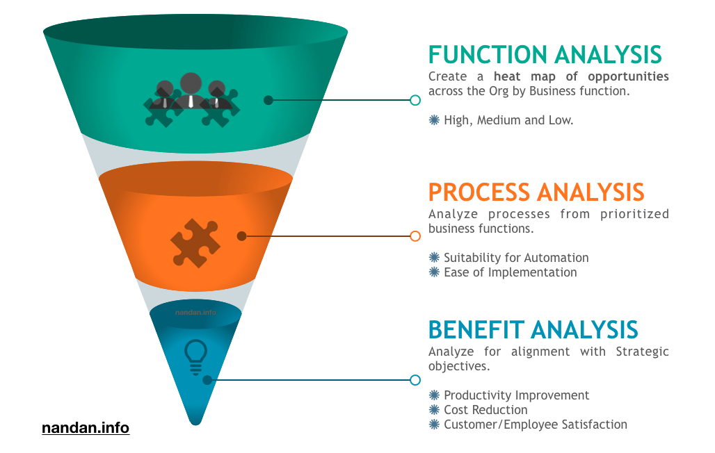 RPA Process Identification and Prioritization