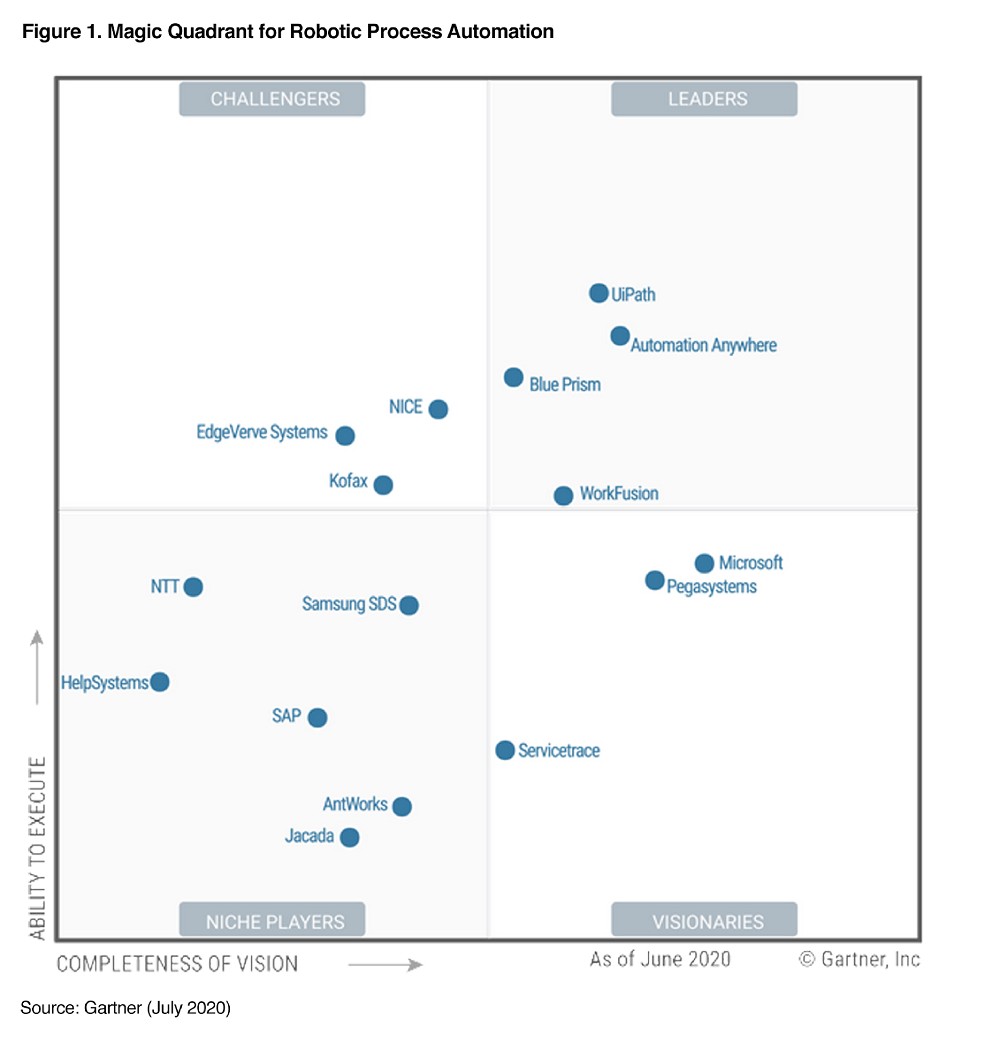 Gartner RPA Magic Quadrant for 2020