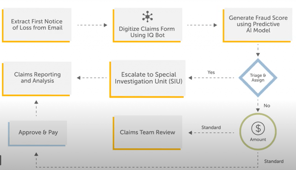 Claims Processing from Email - BOT NIRVANA