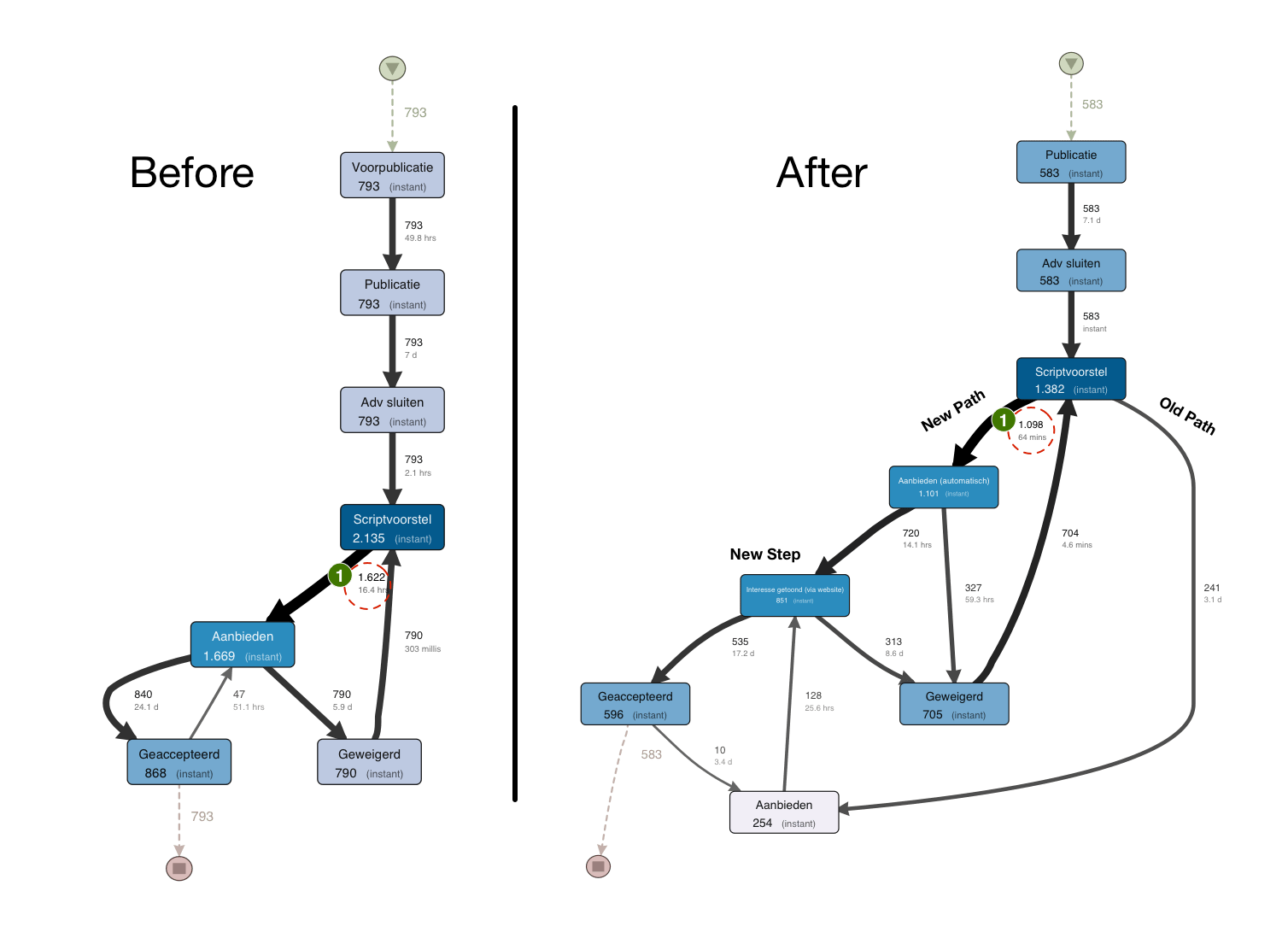 Process Mining and Process Discovery Global Discussion