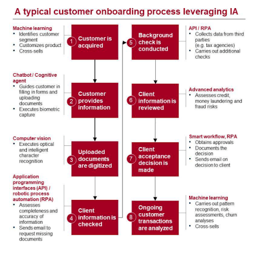 Customer Onboarding automation