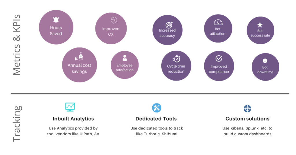 RPA KPIs, Metrics and tools