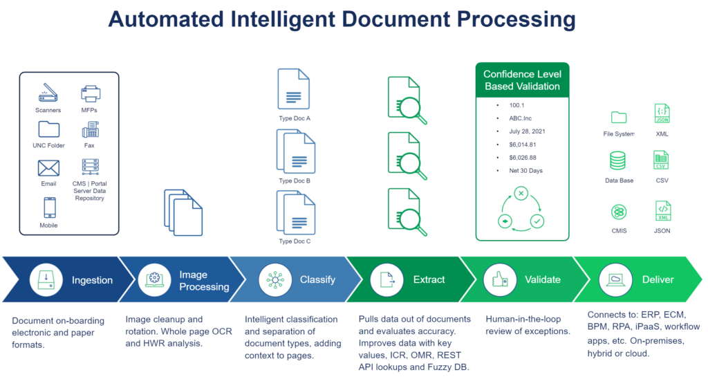 Intelligent Document Processing (IDP) lifecycle