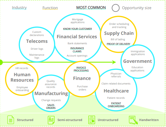 Intelligent Document Processing (IDP) use cases