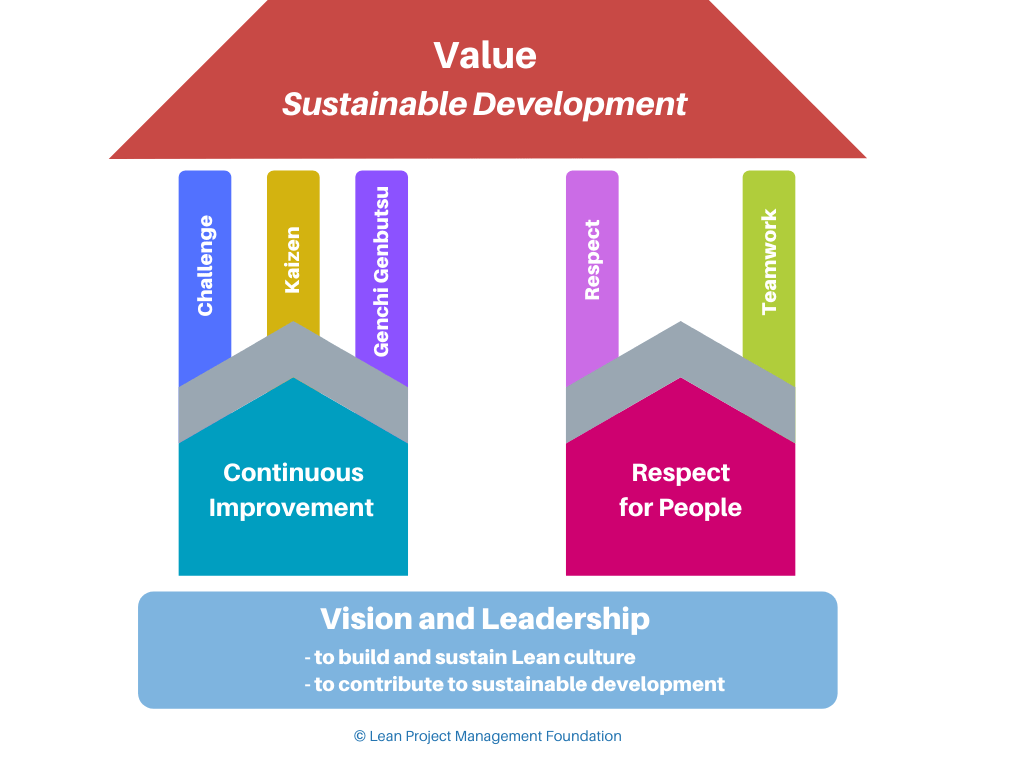 Lean for process improvement