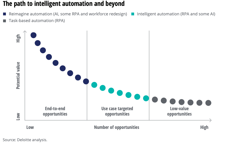 Rpa plus AI