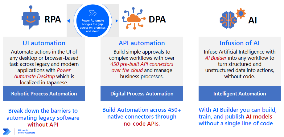 Power Automate Desktop (RPA) and Power Automate (DPA)