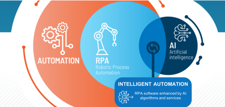 What is Intelligent  Automation