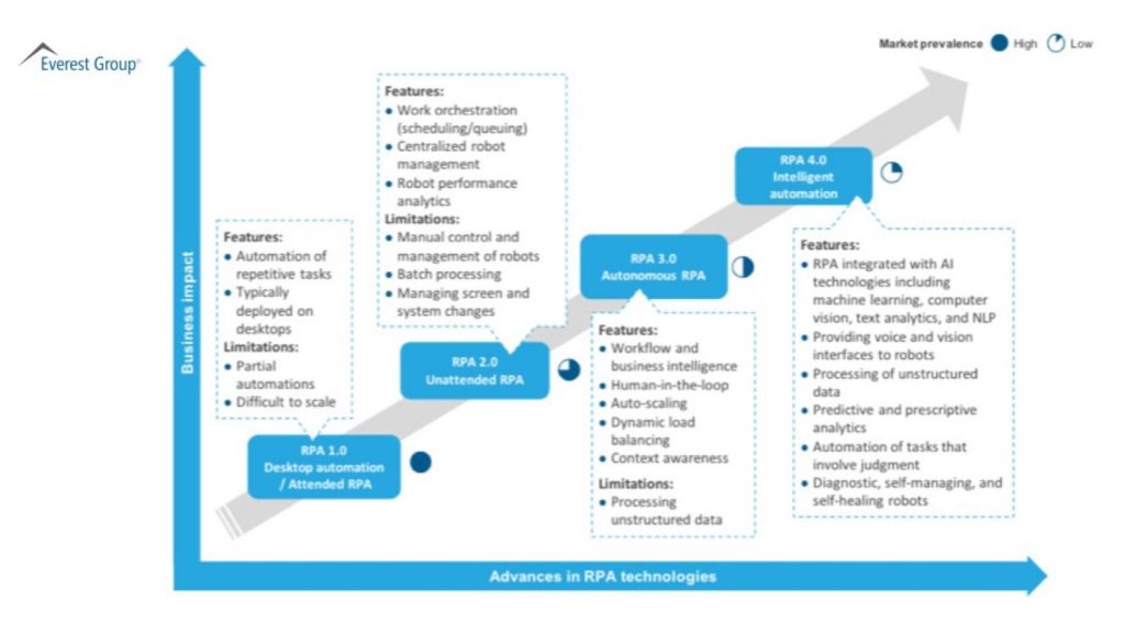 RPA 4.0