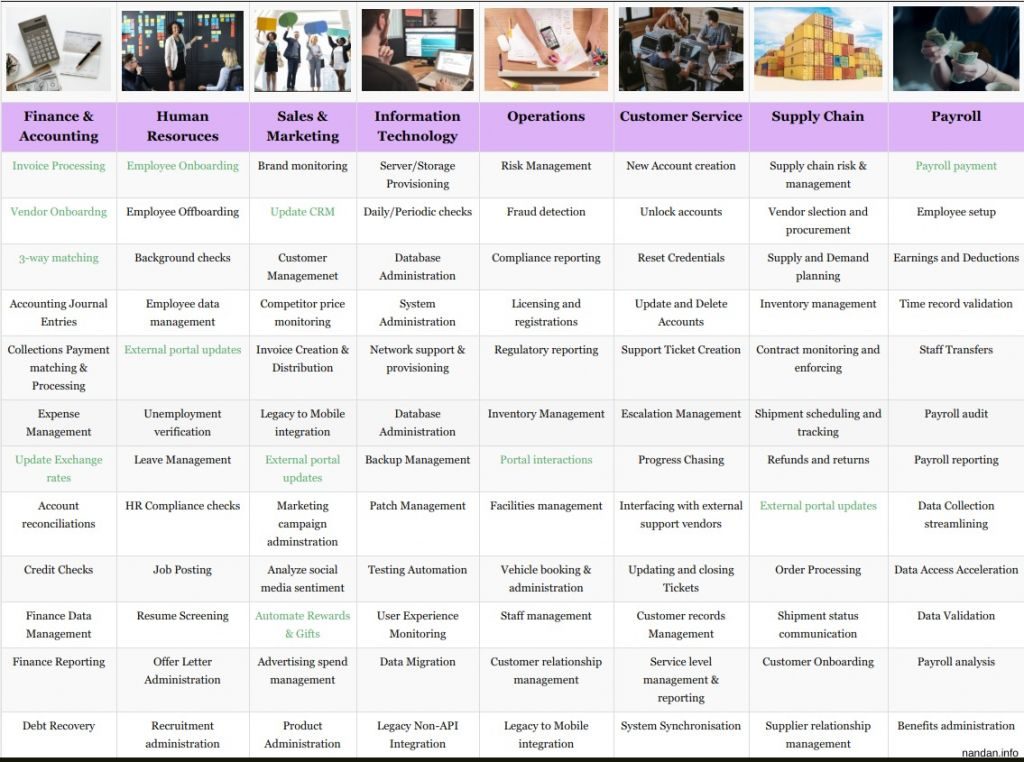 Robotic Process Automation use cases