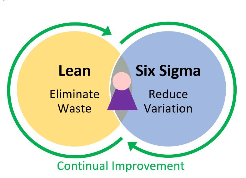 Lean Six sigma for process improvement