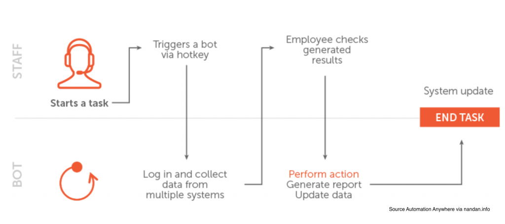 Types of RPA