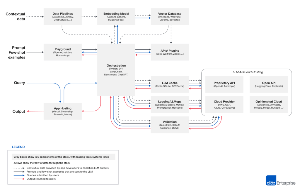 LLM Application Architecture