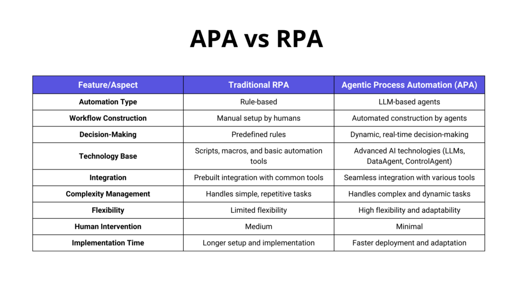 APA vs RPA comparison