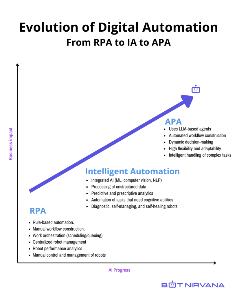 Agentic Process Automation evolution 