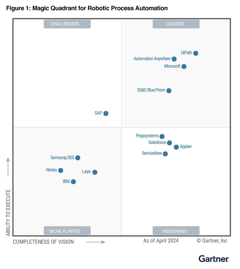 Gartner RPA MQ 2024