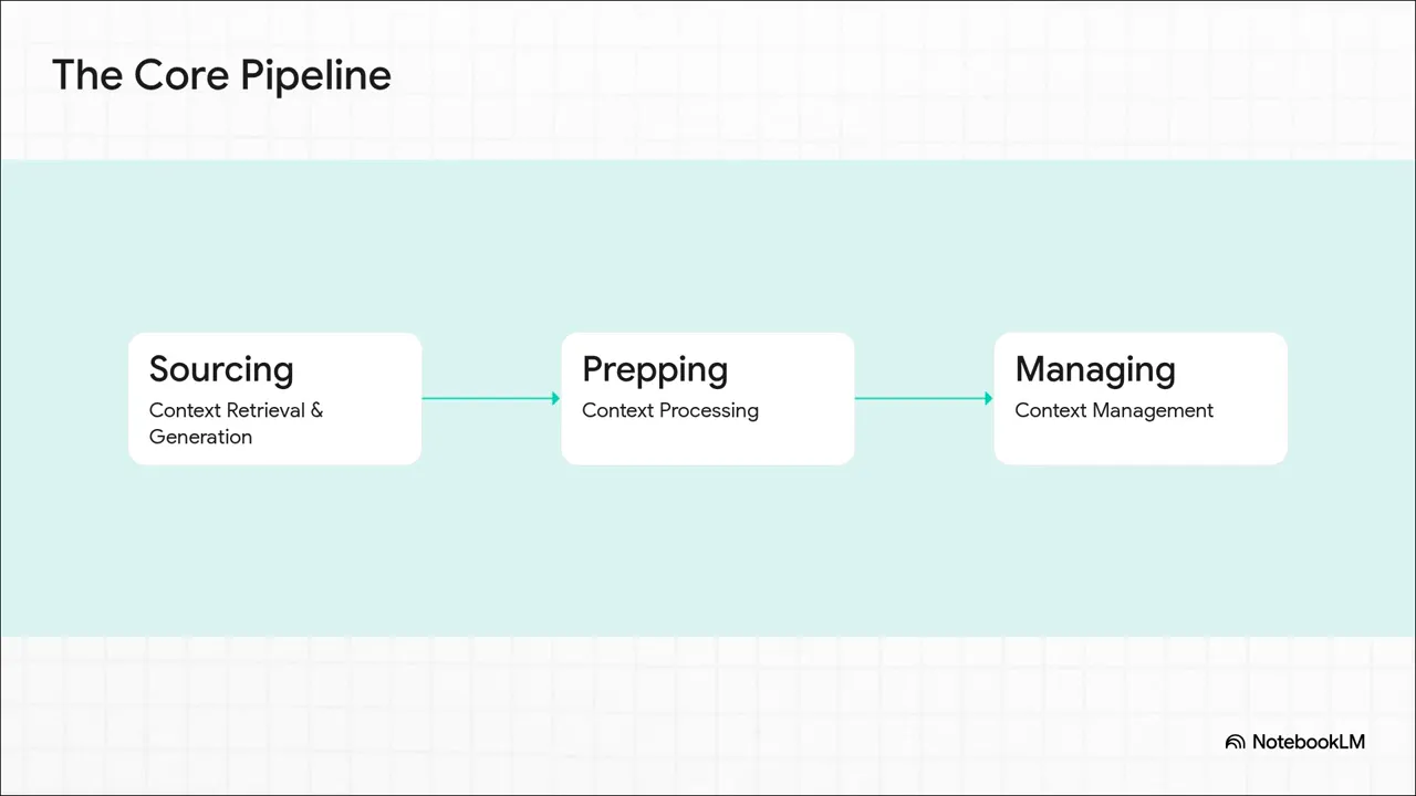 Pipeline of sourcing, prepping, and managing context